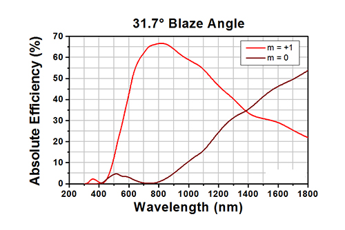 transmission grating nir band 1