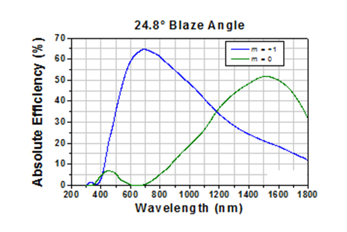 transmission grating nir band