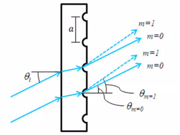 transmission grating