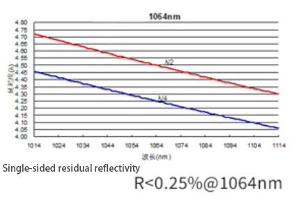 zero order waveplate 1064nm
