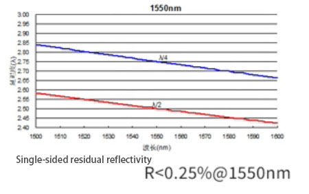 zero order waveplate 1550nm