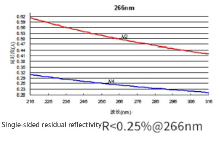 zero order waveplate 266nm