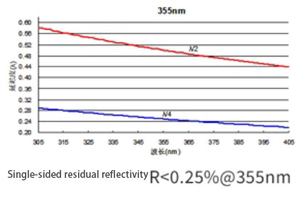 zero order waveplate 355nm