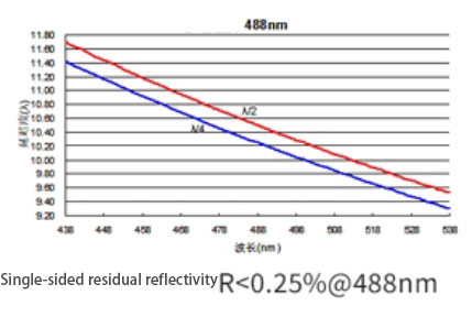 zero order waveplate 488nm