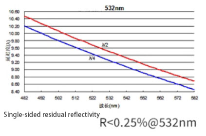 zero order waveplate 532nm