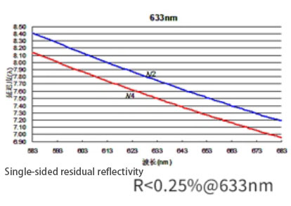 zero order waveplate 633nm