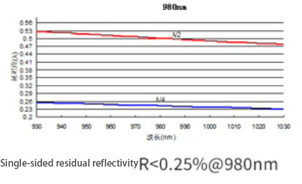 zero order waveplate 980nm