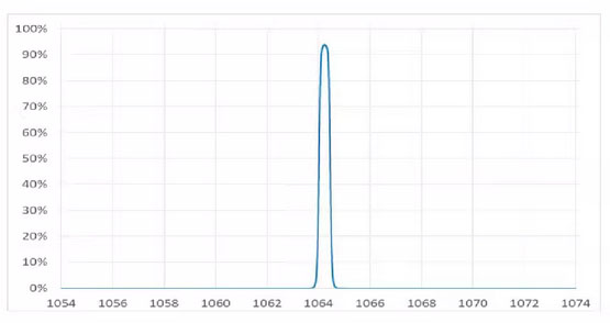 1064nm FWHM 0.5nm ultra narrow bandpass Filter