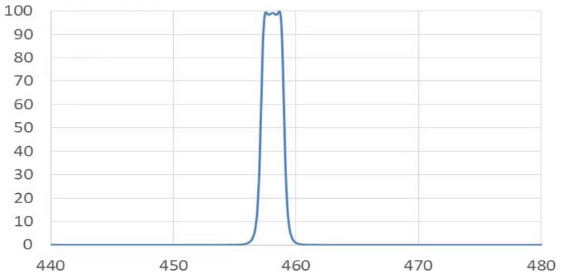 458nm FWHM 1.2nm ultra narrow bandpass Filter