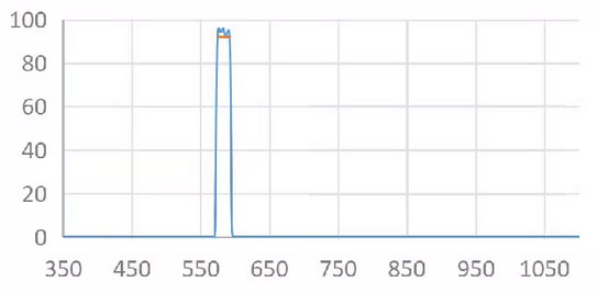 589nm FWHM 1.2nm ultra narrow bandpass Filter