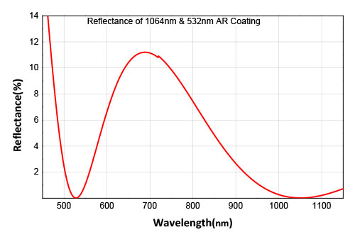 1064 532nm plano convex lens