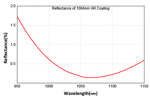 1064nm plano convex lenses
