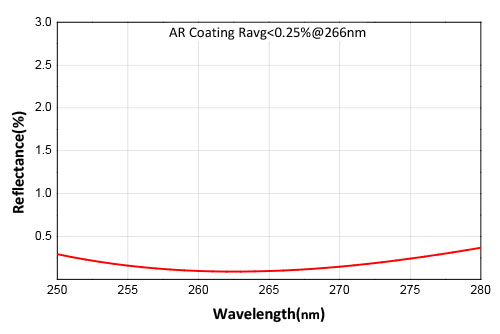 266nm window