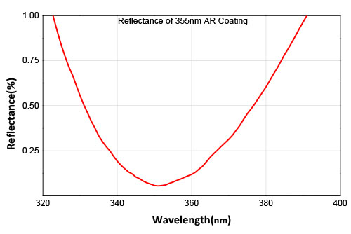 355nm plano convex lens