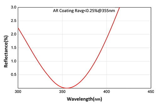 355nm window