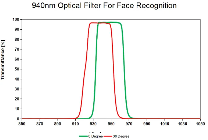 3D sensing filter