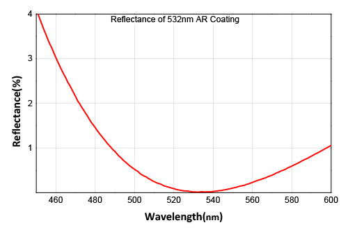 532nm plano convex lens