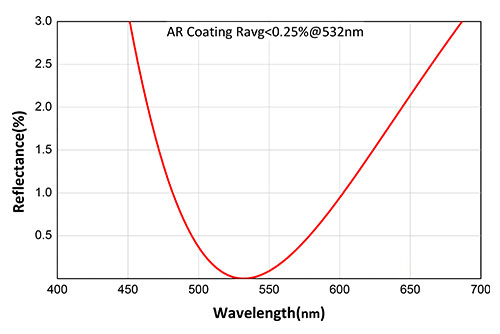 532nm window