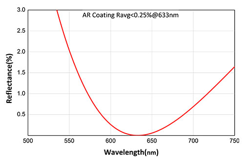 633nm window