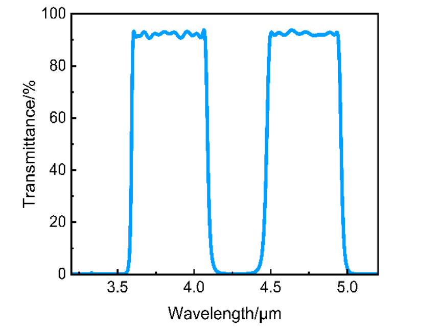 Dual Wavelength Infrared Filter