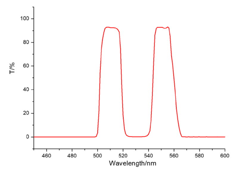 Dual wavelength bandpass filter