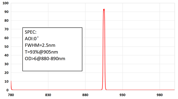 FWHM 2.5nm Narrowband Filter