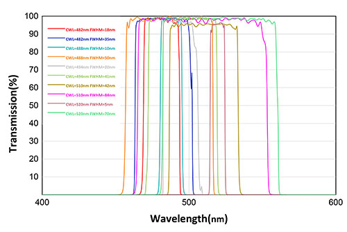 Fluorescent bandpass filters