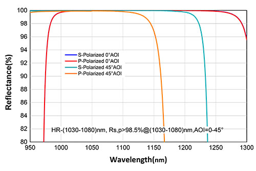 HR 1030 1080NM