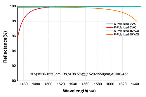 HR 1520nm 1550nm