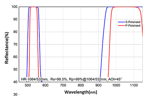 HR 532nm 1064nm
