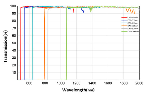 Long Wavepass Filters