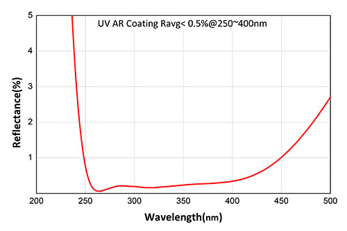 QX UV 1