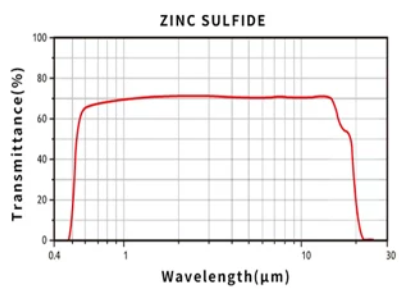 Zinc sulfide