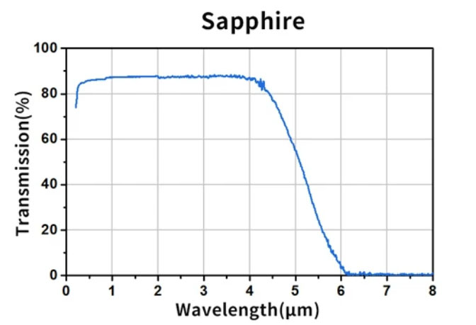 sapphire