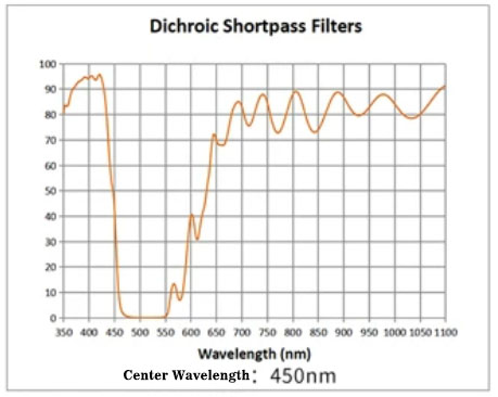 450nm dichroic filter