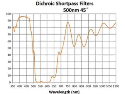500nm dichroic filter