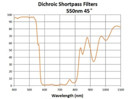 550nm dichroic filter