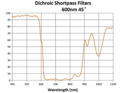 600nm dichroic filter