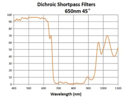 650nm Dichroic short wave pass filter