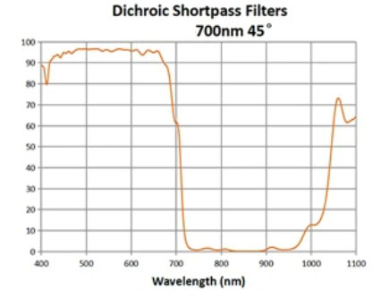 700nm Dichroic short wave pass filter