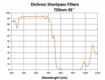 750nm Dichroic short wave pass filter
