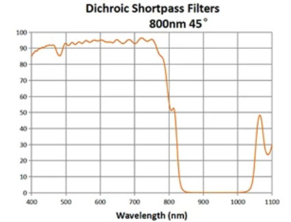 800nm Dichroic short wave pass filter