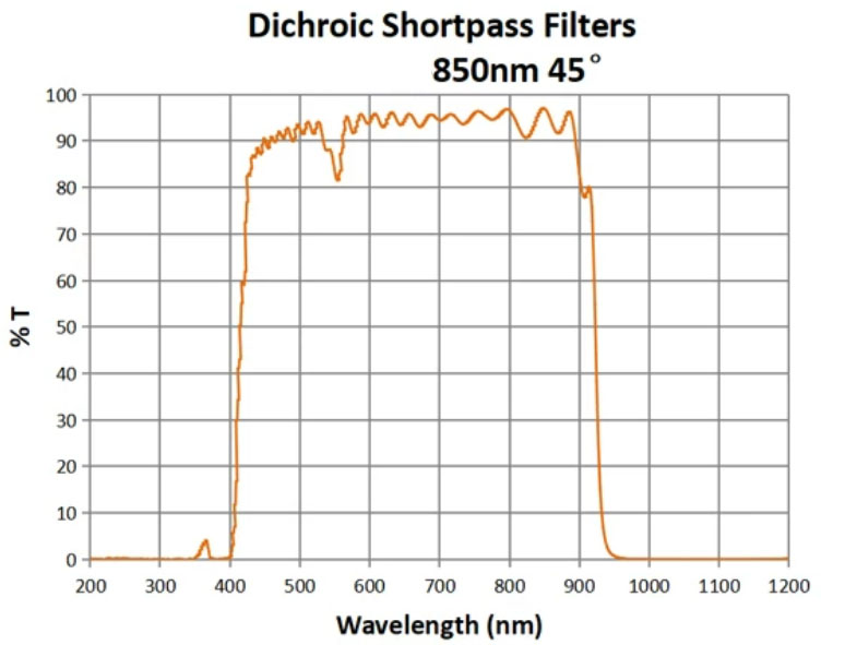 850nm Dichroic short wave pass filter