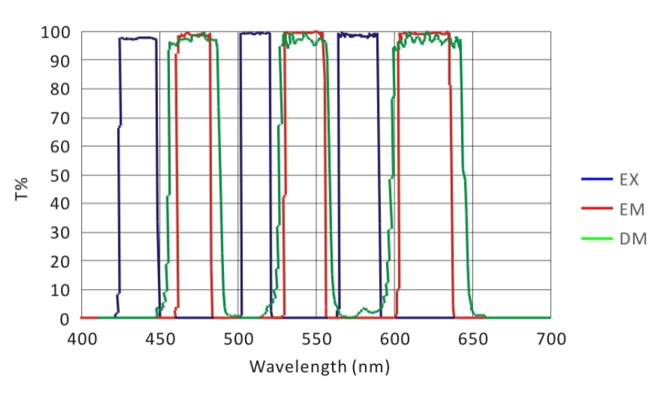 multi band filter