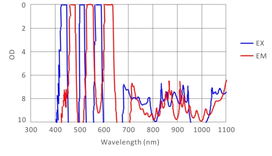multi wavelength filters